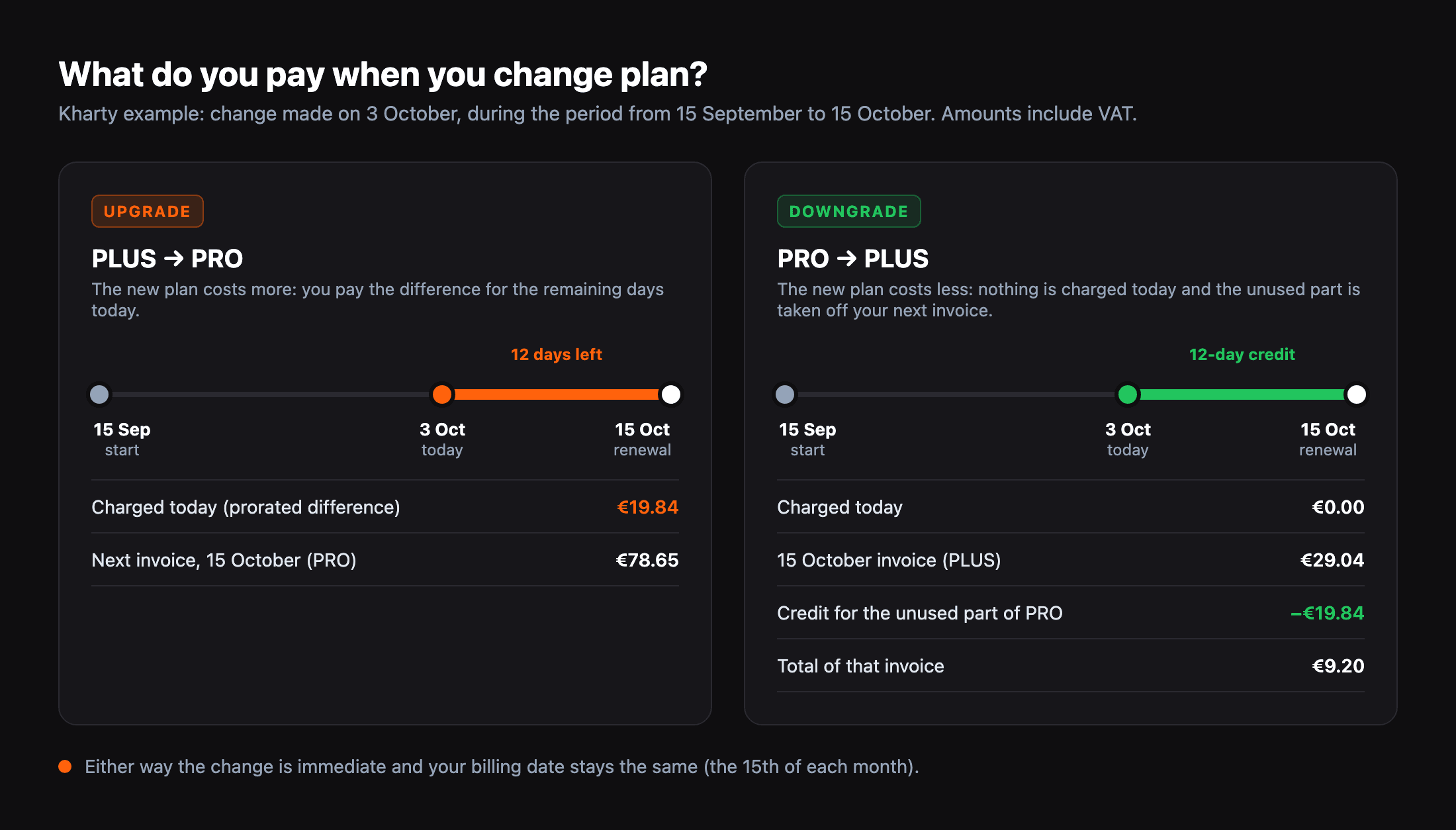 Chart: upgrading from PLUS to PRO charges €19.84 today; downgrading from PRO to PLUS charges nothing today and takes €19.84 off the 15 October invoice