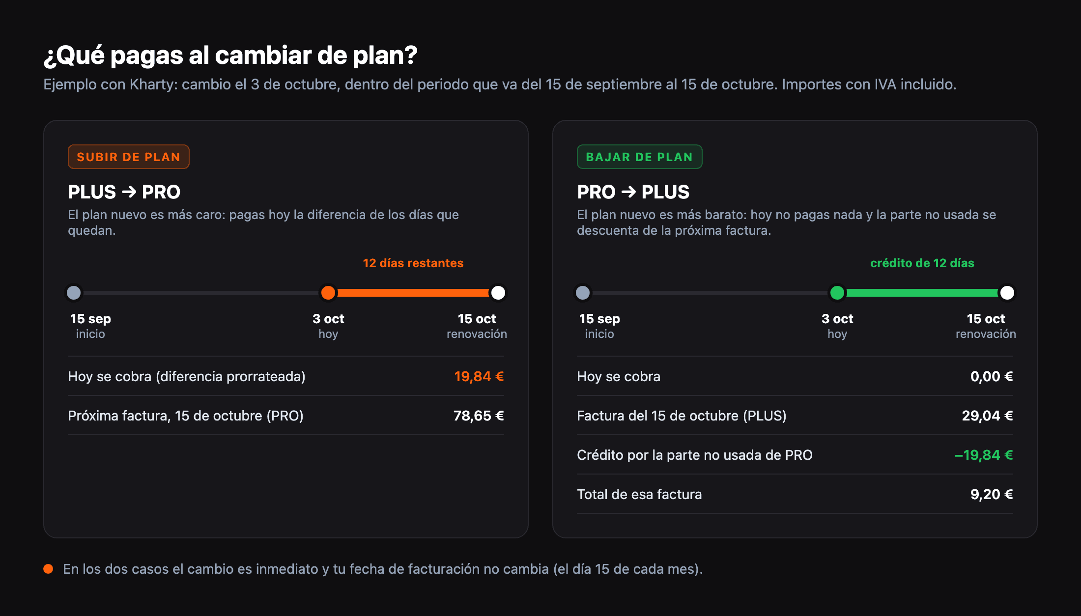 Gráfico: al subir de PLUS a PRO se cobran hoy 19,84 €; al bajar de PRO a PLUS hoy no se cobra nada y se descuentan 19,84 € de la factura del 15 de octubre