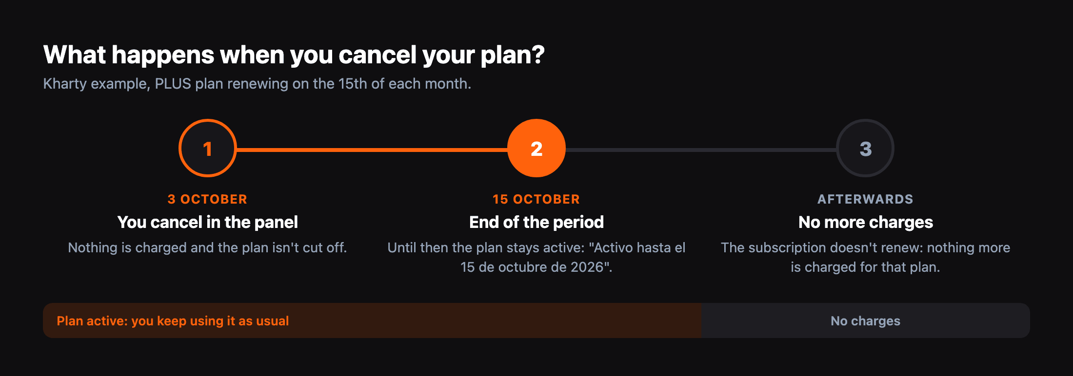 Chart: you cancel on 3 October, the plan stays active until 15 October and nothing more is charged afterwards