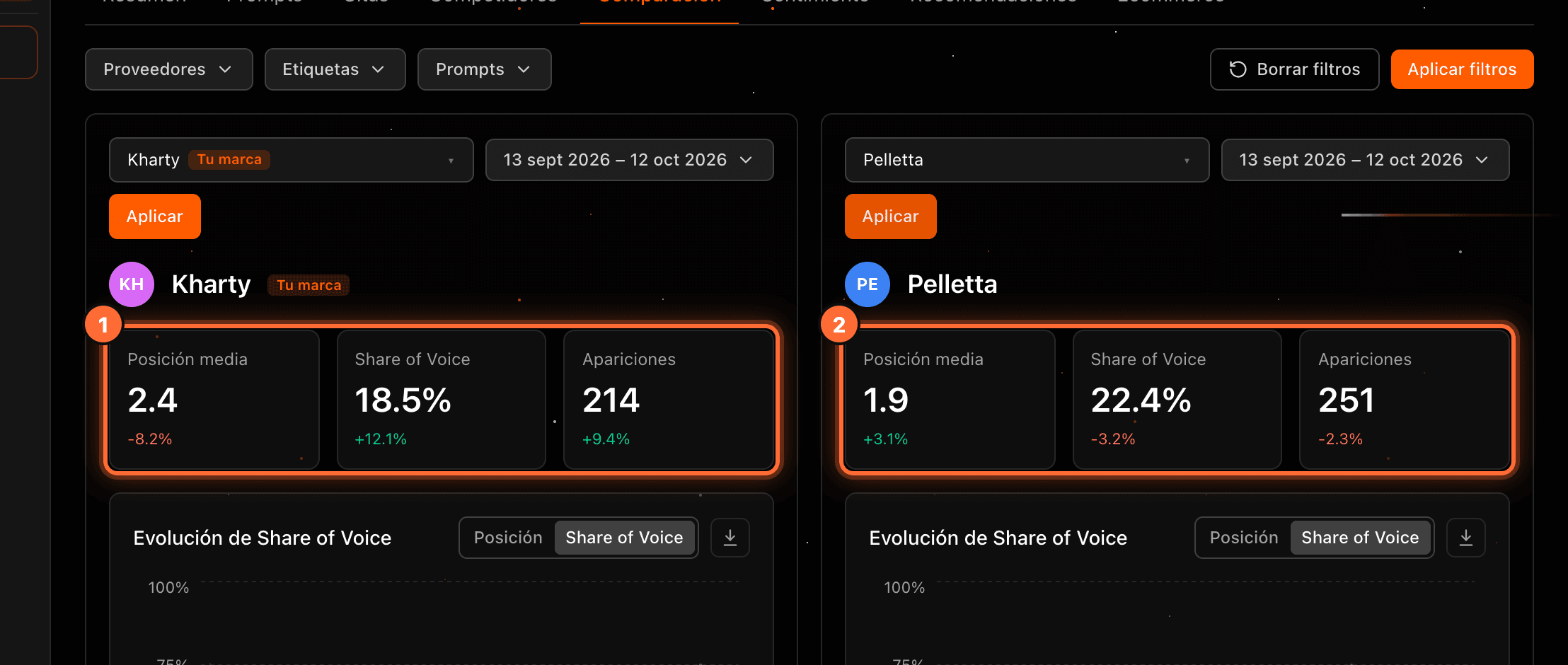 The "Posición media", "Share of Voice" and "Apariciones" cards of Kharty (1) and Pelletta (2) highlighted