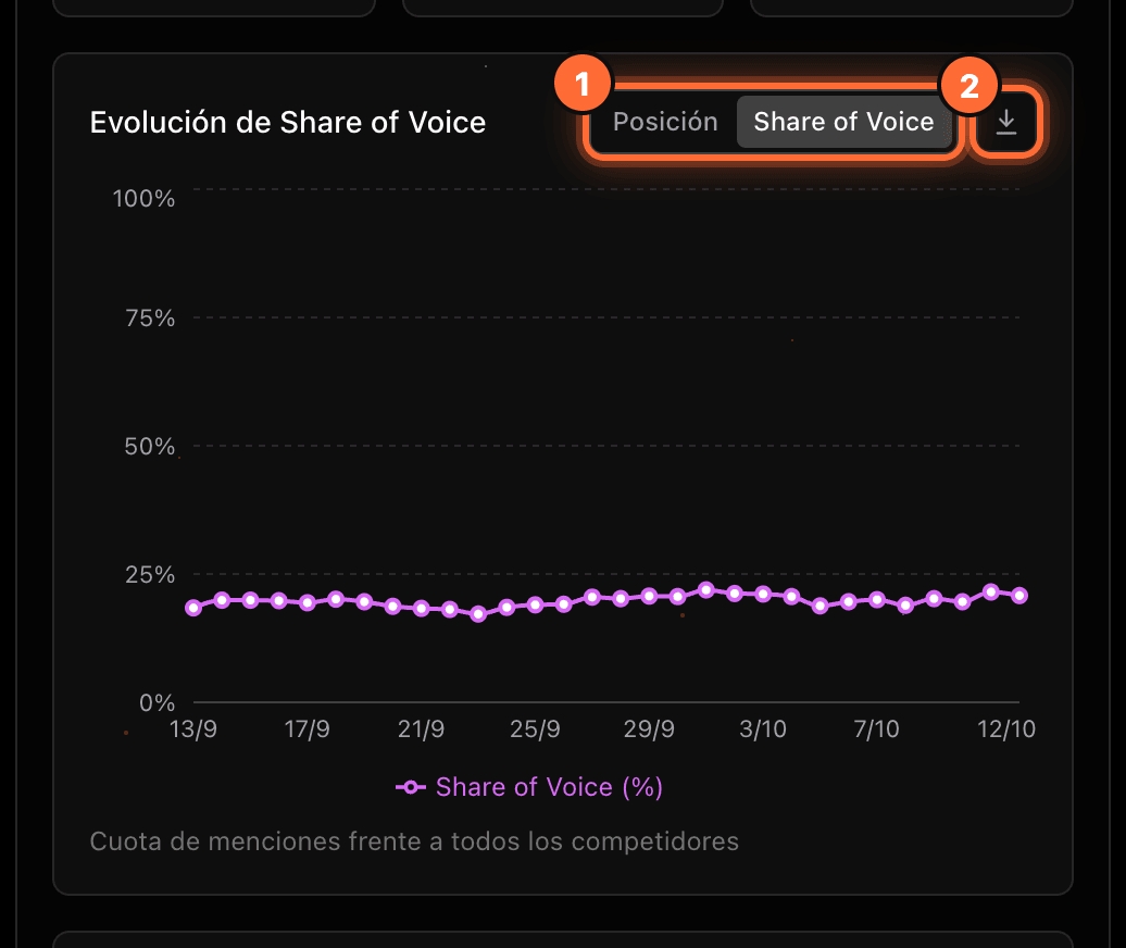 The "Evolución de Share of Voice" chart with the "Posición / Share of Voice" switch (1) and the PNG download button (2) highlighted