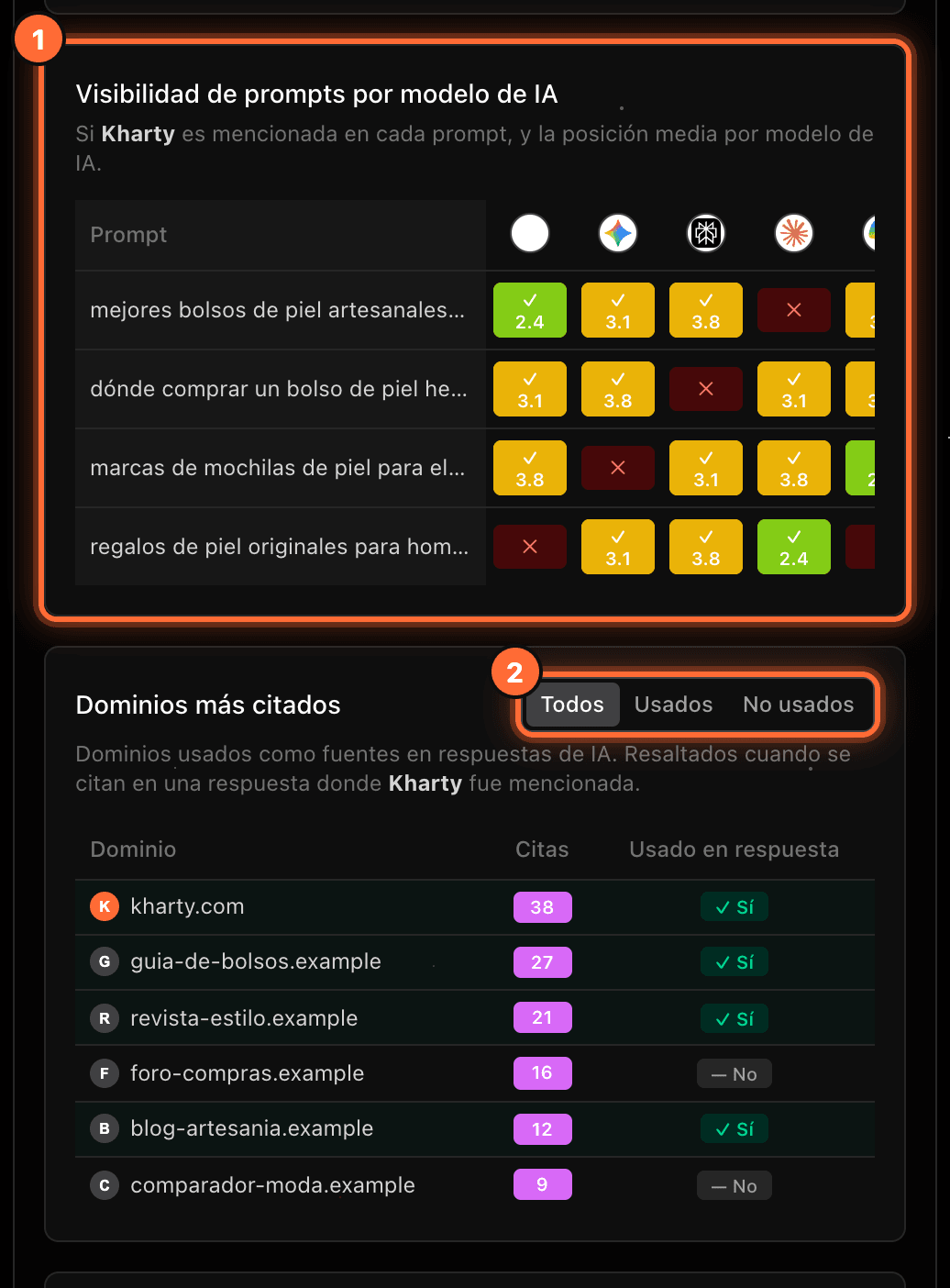 The "Visibilidad de prompts por modelo de IA" table highlighted (1) and the "Todos / Usados / No usados" filter of "Dominios más citados" highlighted (2)
