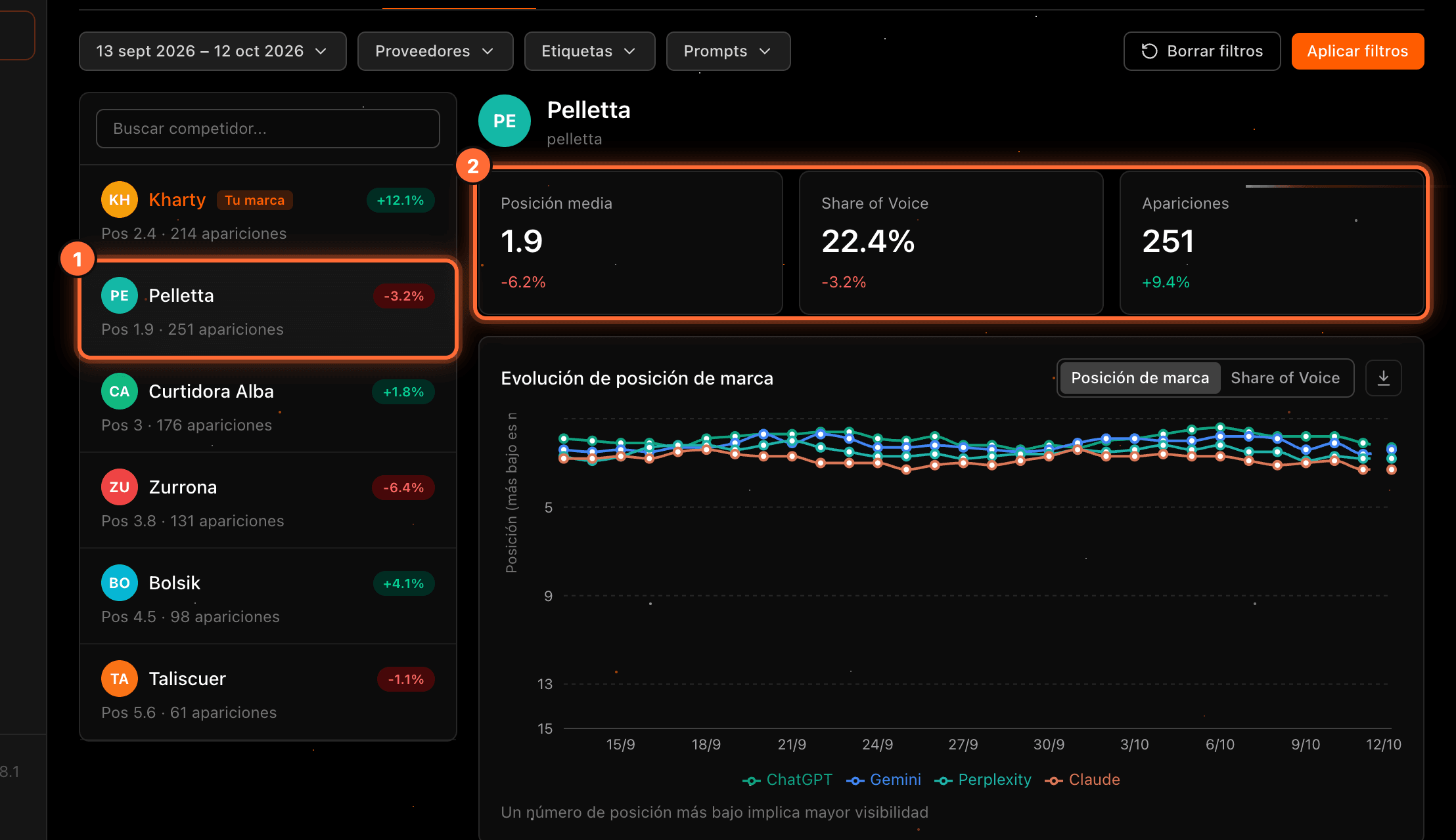 The "Competidores" sub-tab with the fictional brand "Pelletta" selected (1) and its metrics highlighted (2)