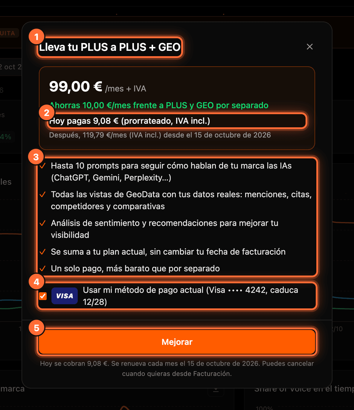 The "Lleva tu PLUS a PLUS + GEO" window with the title (1), "Hoy pagas 9,08 € (prorrateado, IVA incl.)" (2), the list of what's included (3), "Usar mi método de pago actual (Visa •••• 4242, caduca 12/28)" (4) and the "Mejorar" button (5) highlighted